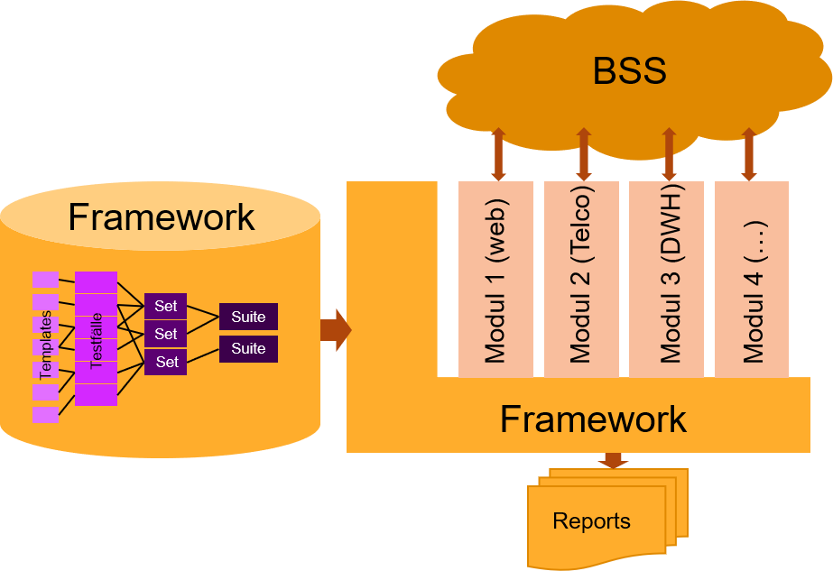 Testautomatisierungsframework