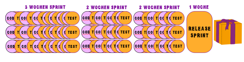 Zweimonatsrelease mit drei Entwicklungssprints und einem Release Sprint